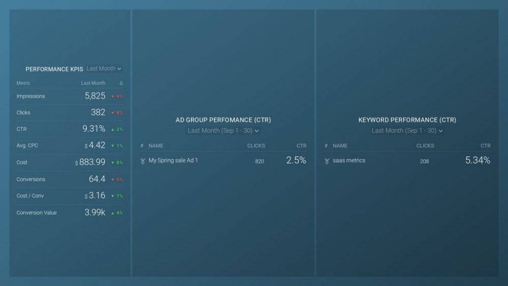 Google Ads PPC Performance Dashboard Template