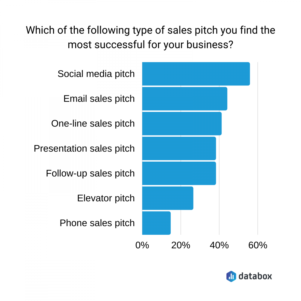 sales pitch speech meaning