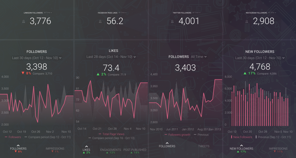 Blog Quality Metrics Dashboard