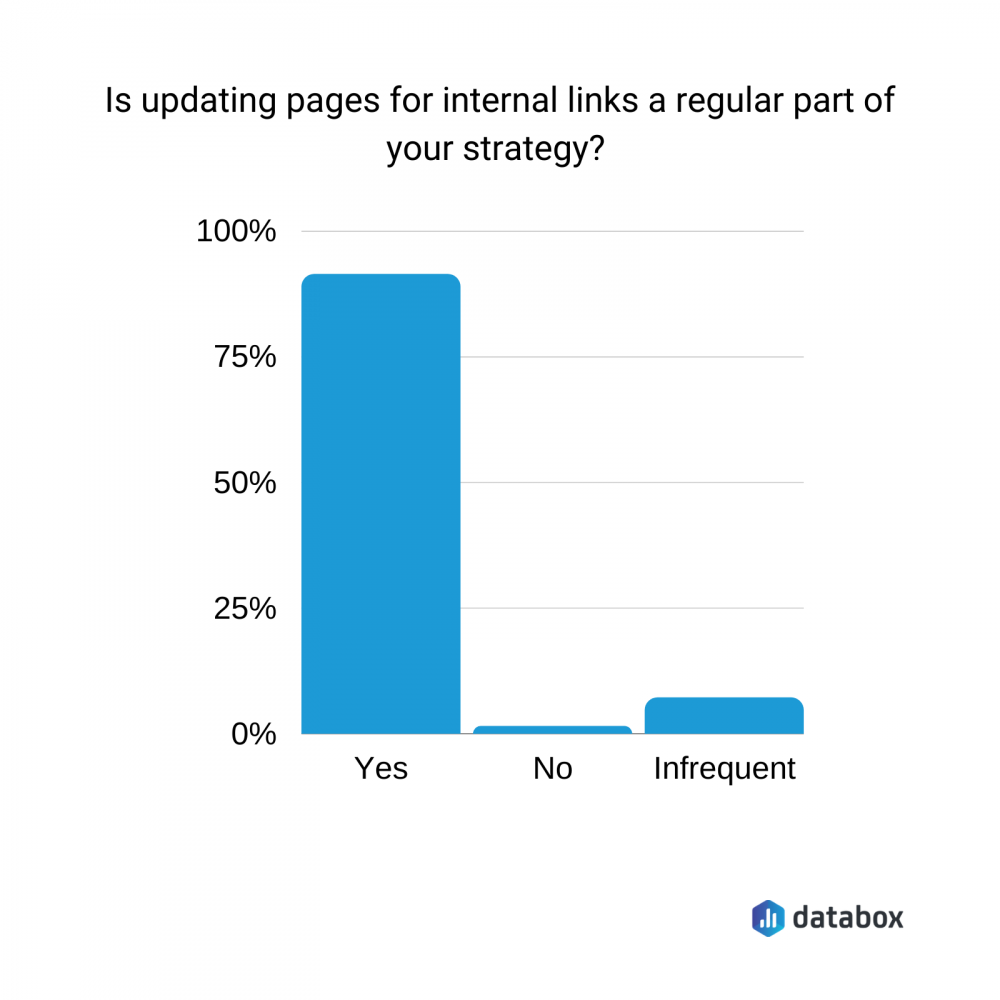 Refresh best performing content to add links 