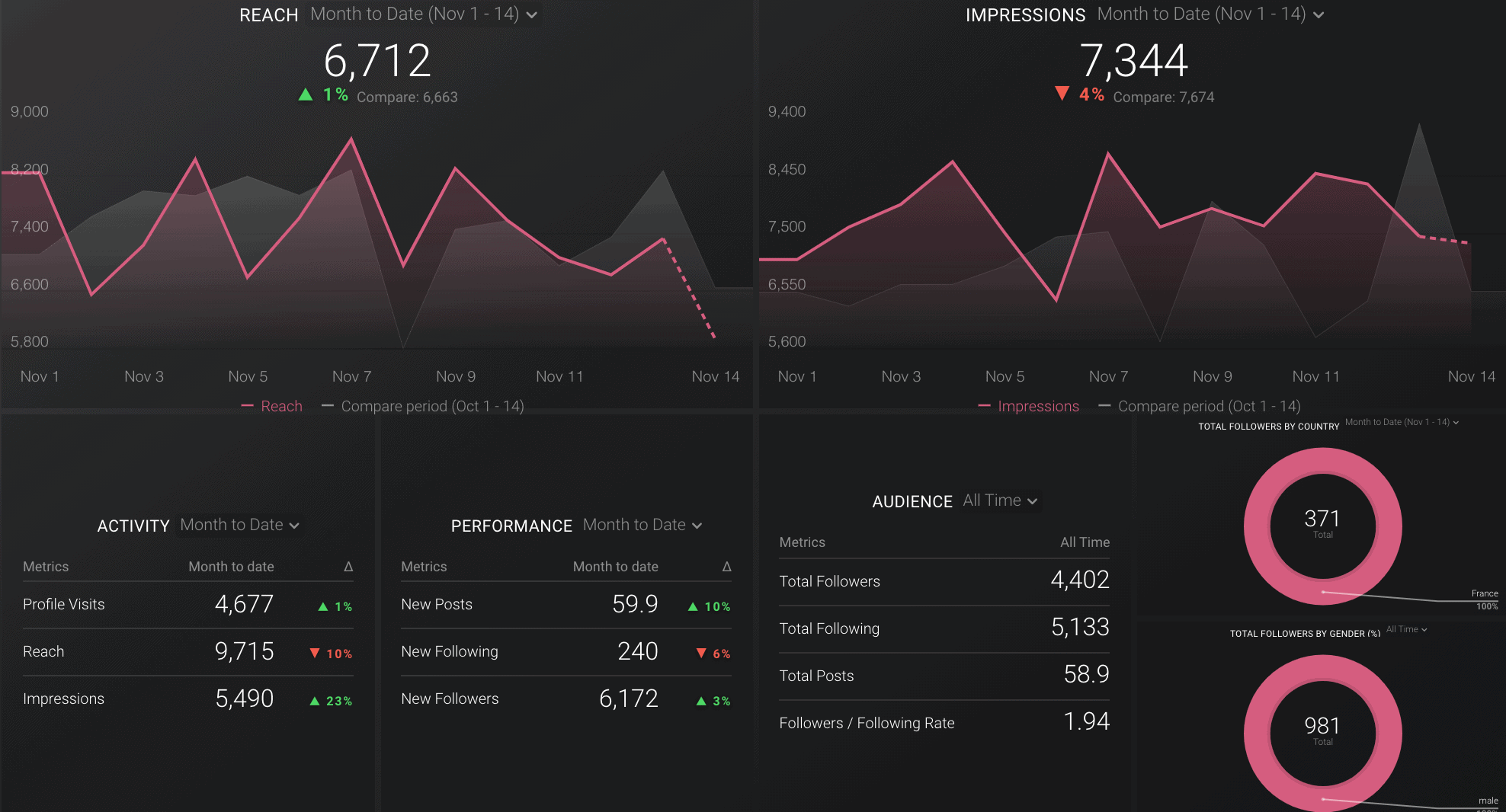 Instagram Analytics Report Tips, Tools and Best Practices for Building