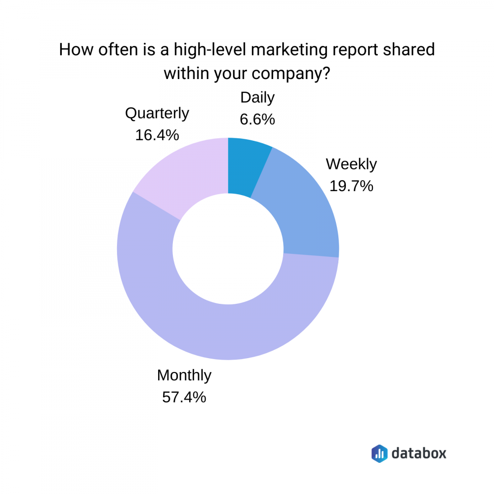 how often is a high level marketing report share within your company?