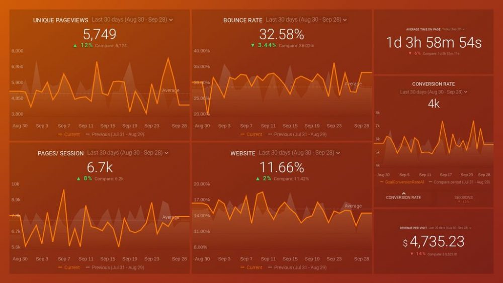 Google Analytics Targeting, Engagement, & Revenue Dashboard template