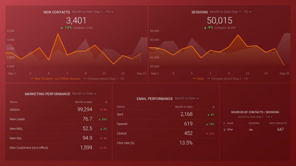 HubSpot Marketing dashboard template.