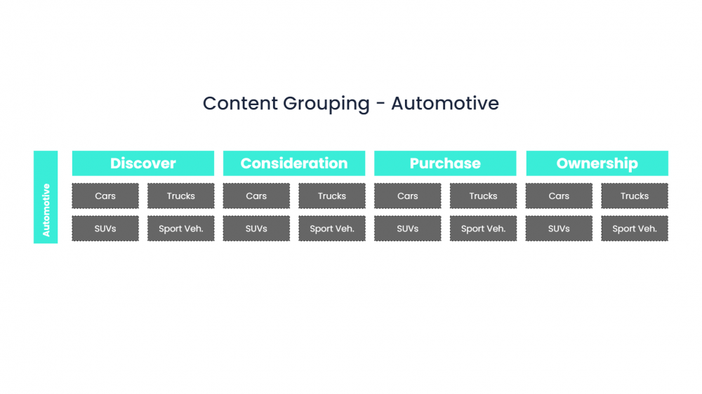 Segment content into buckets based on buyer’s journey