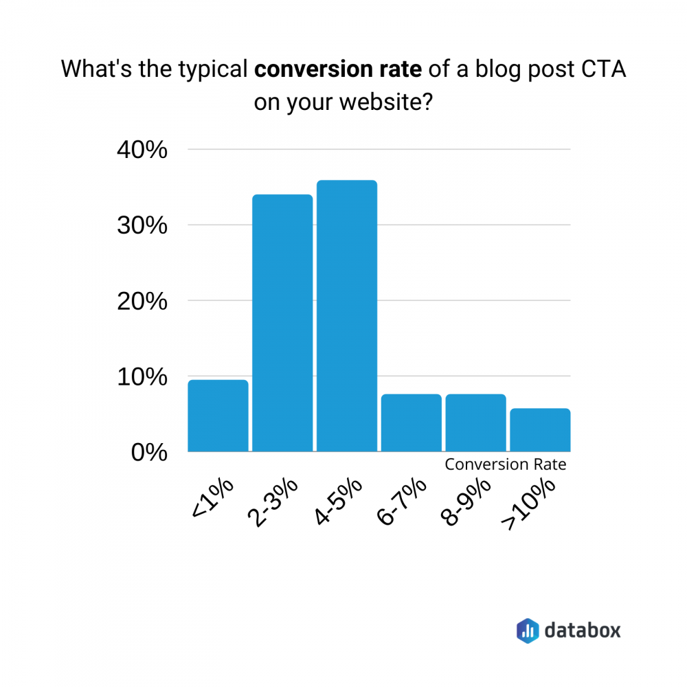 Typical conversion rate of a blog post CTA