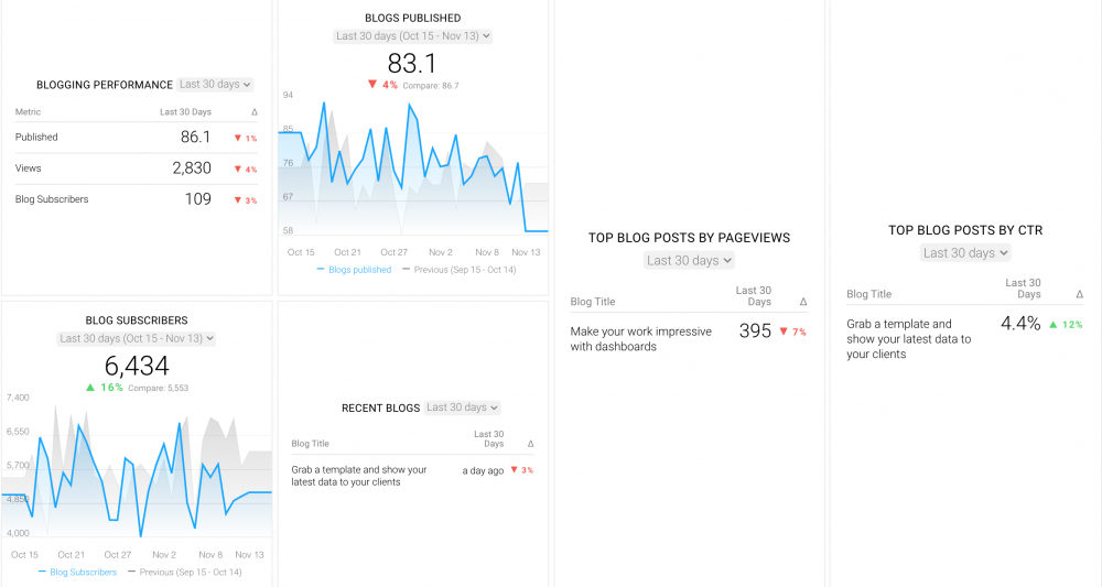 Blog Performance Tracking Dashboard