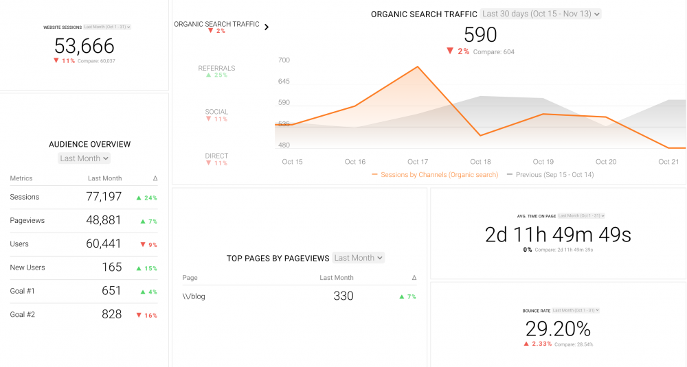 Google Analytics Website Performance Dashboard Template