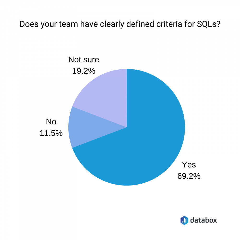 does you team have clearly defined criteria for SQLs?