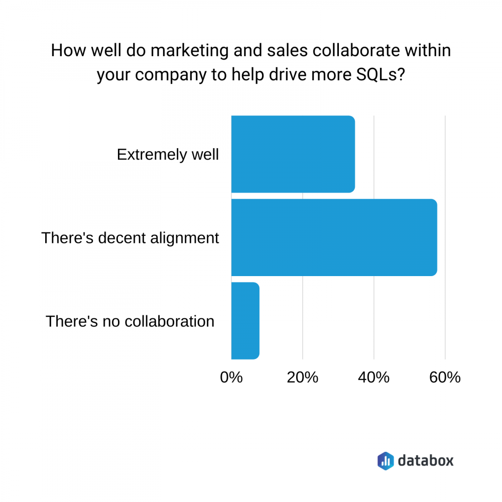 How well do marketing and sales collaborate within your company to help drive more SQLs?