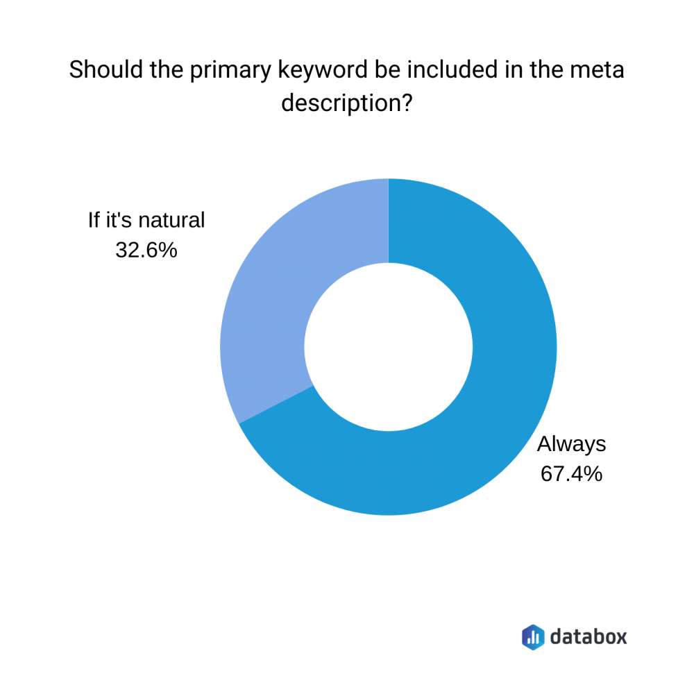 should the primary keyword be included in the meta description?