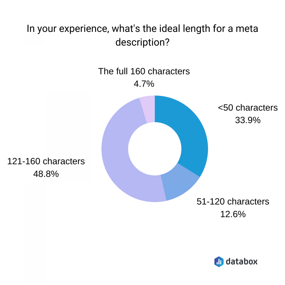 what's the ideal length for a meta description?