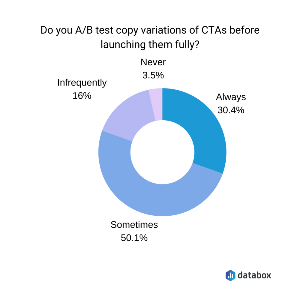 do you A/B test copy variations of the CTAs before launching them fully?