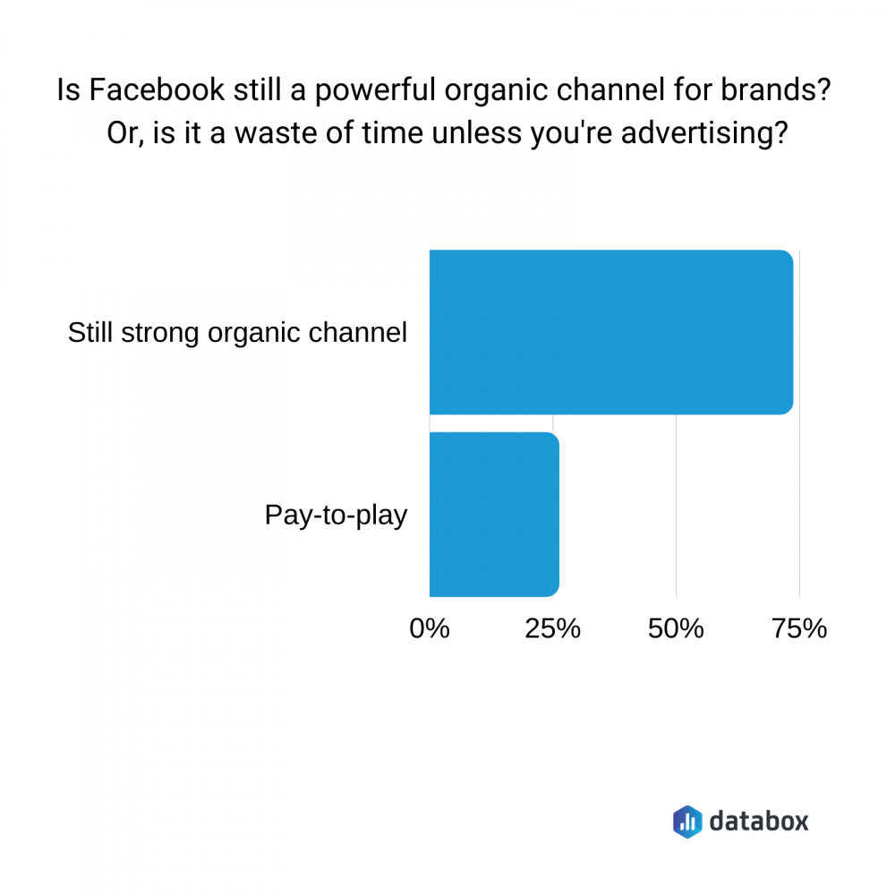 is Facebook still a powerful organic channel for brands? 