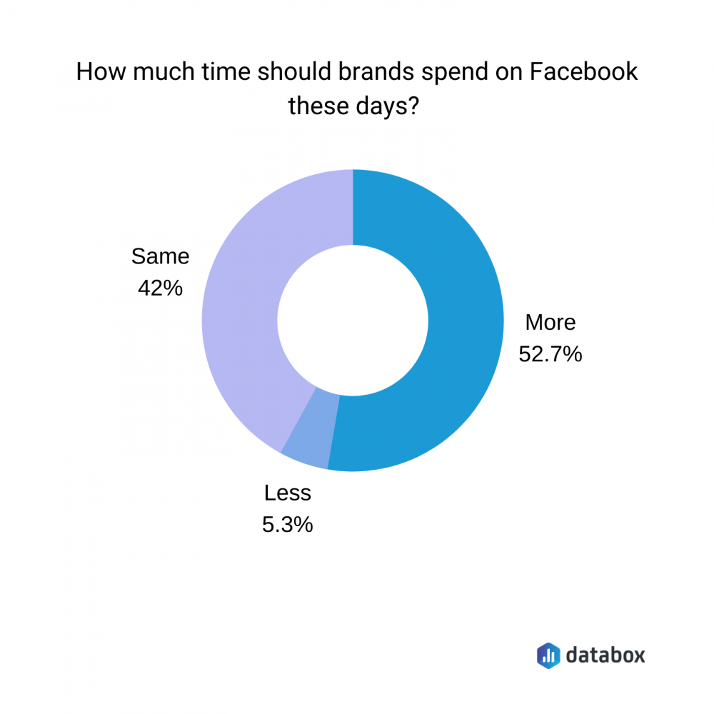 how much time should brands spend on Facebook these days?