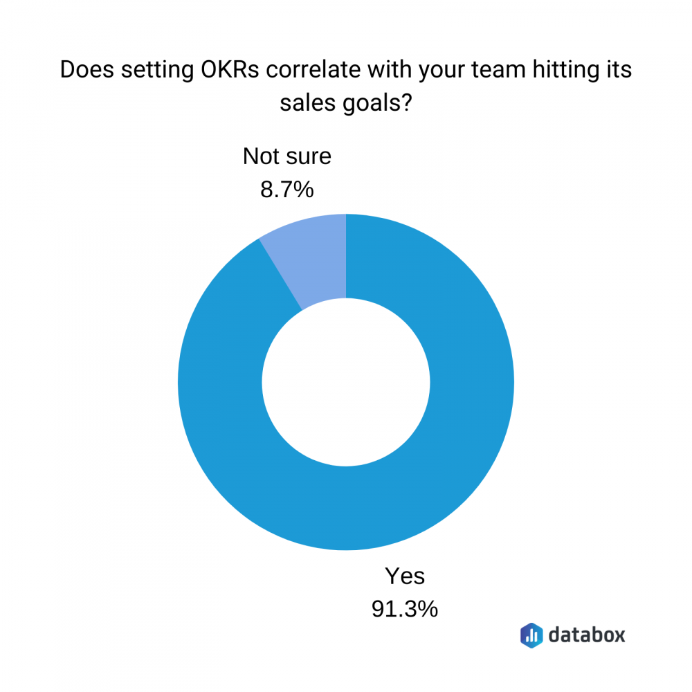 does setting OKRs correlate with your team hitting its sales goals?