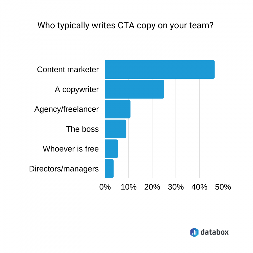 who typically writes CTA copy on your team?