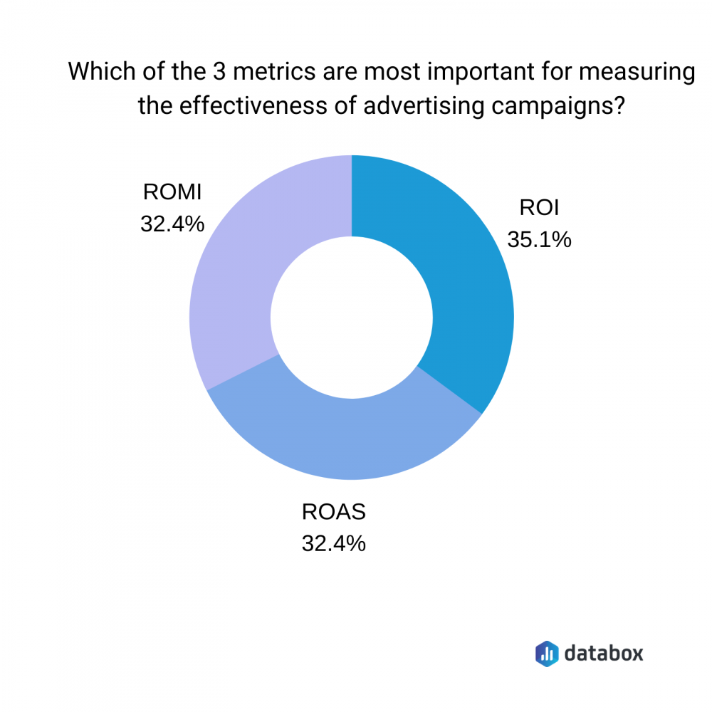 which of the 3 metrics are most important for measuring the effectiveness of advertising campaigns?