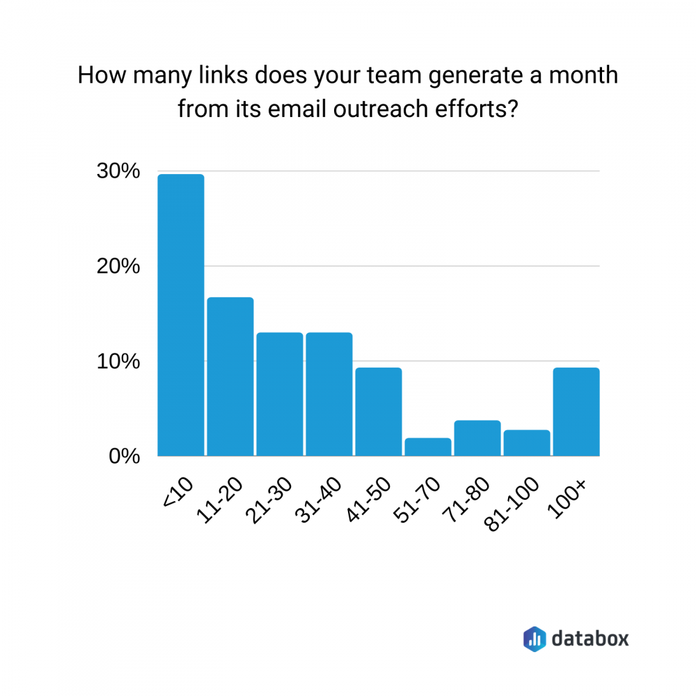 how many links does your team generate a month from its email outreach efforts?