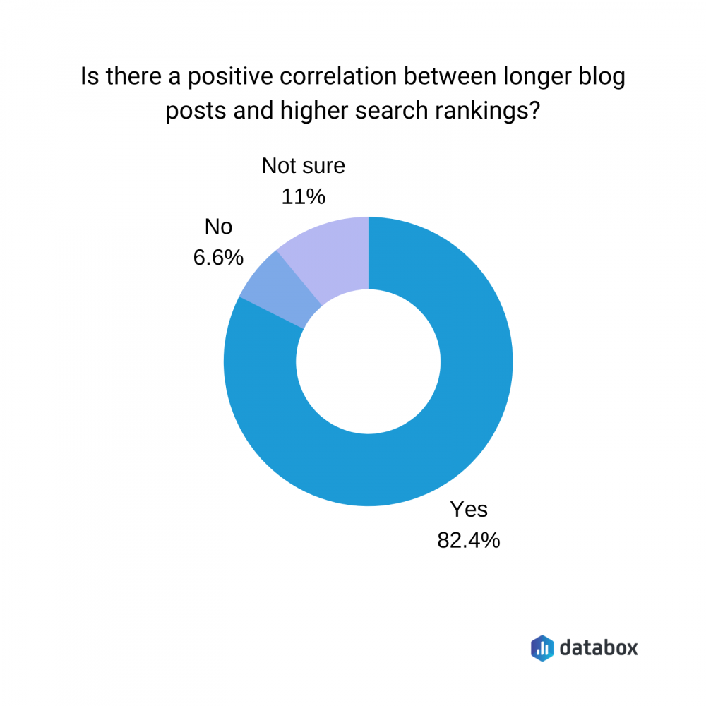 correlation between longer blog posts and higher search rankings