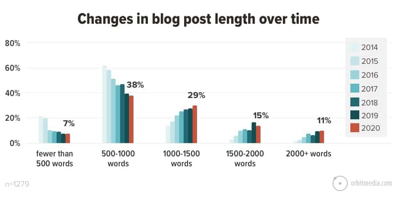 changes in blog post length over time