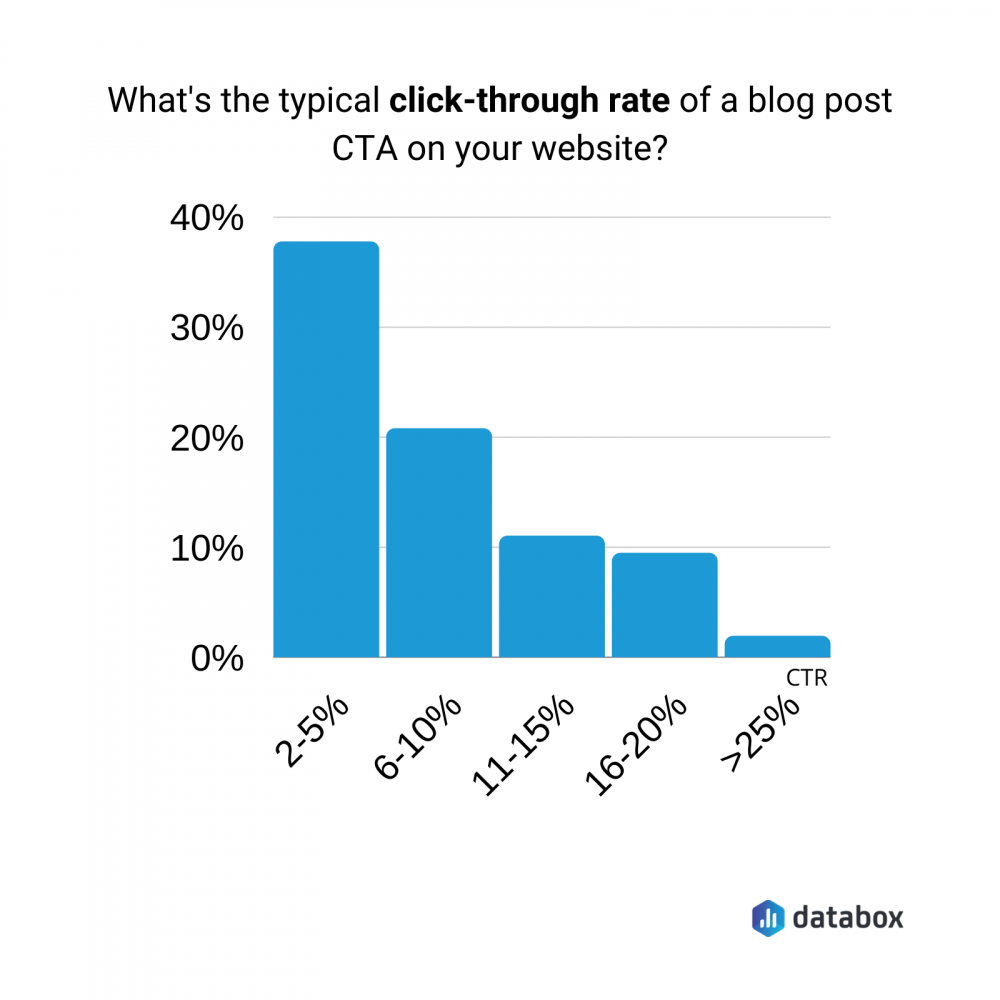 Typical click through rate of a blog post CTA