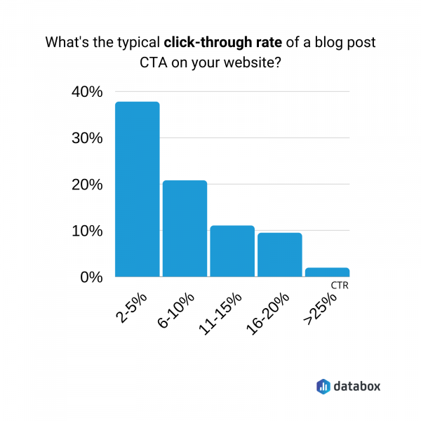 Use These 22 Blog CTA Examples to Boost Your Conversion Rate | Databox