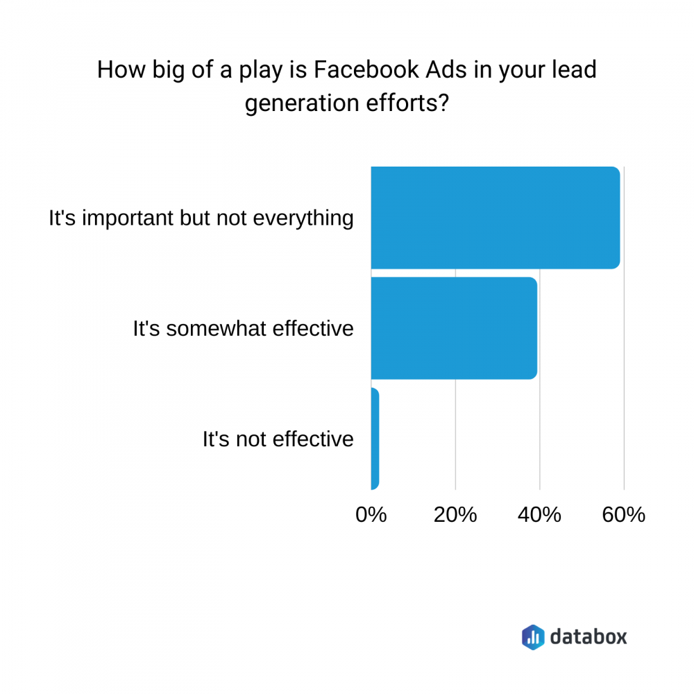 How big of a play is Facebook Ads in your lead generation efforts?