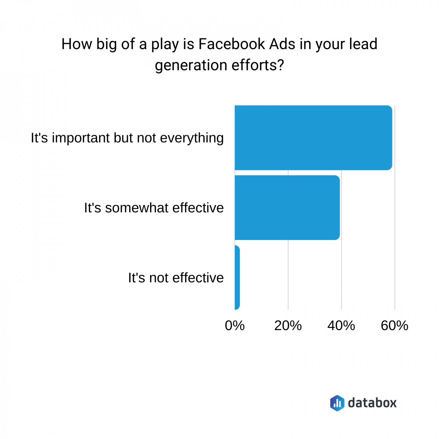 16 Ways to use Facebook Ads for Lead Generation | Databox