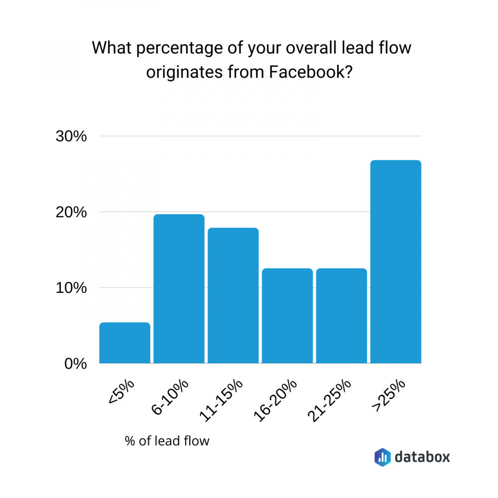 what percentage of your overall lead flow originates from Facebook?