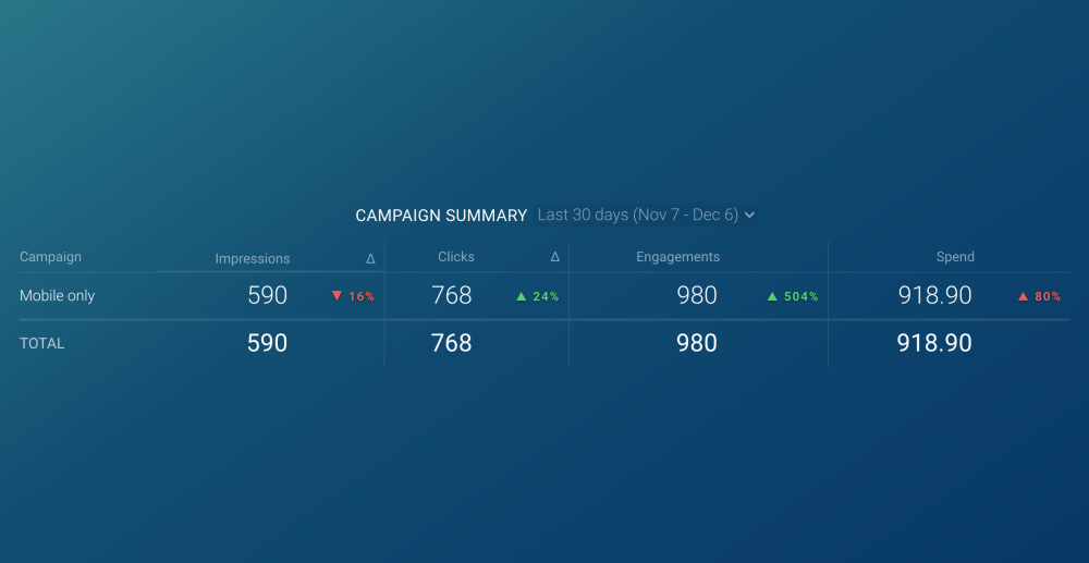 Twitter Ads: Campaign Summary Dashboard