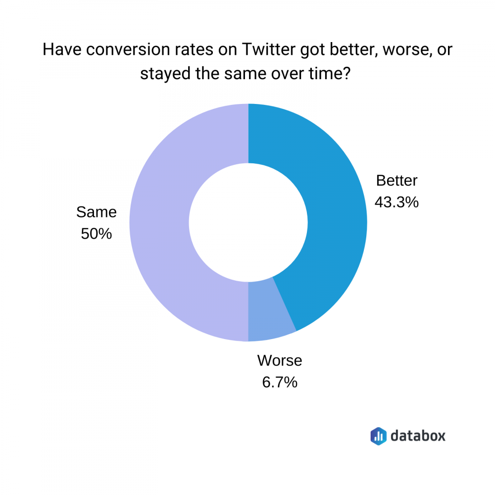 taxas de conversão do twitter