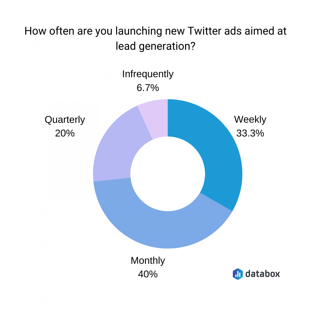 campanhas de geração de leads de anúncios do twitter