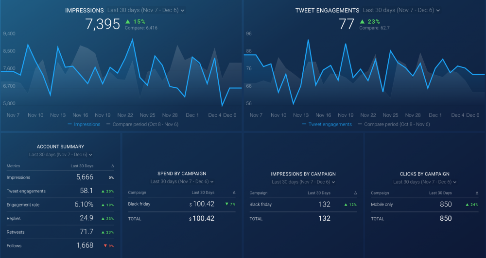 Twitter Ads: Account Overview Dashboard