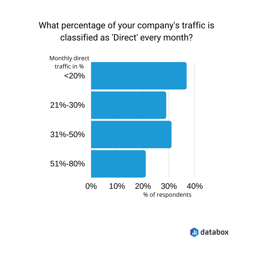  wie viel Prozent des Traffics Ihres Unternehmens wird jeden Monat als 'Direkt' eingestuft?