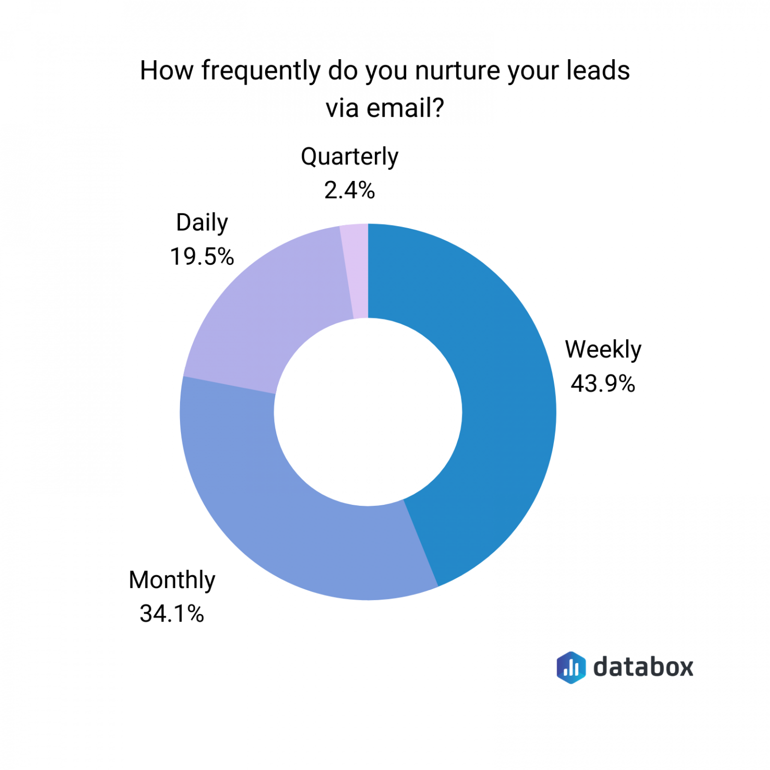 The 6 Most Effective Lead Nurturing Strategies that Work in 2023 ...