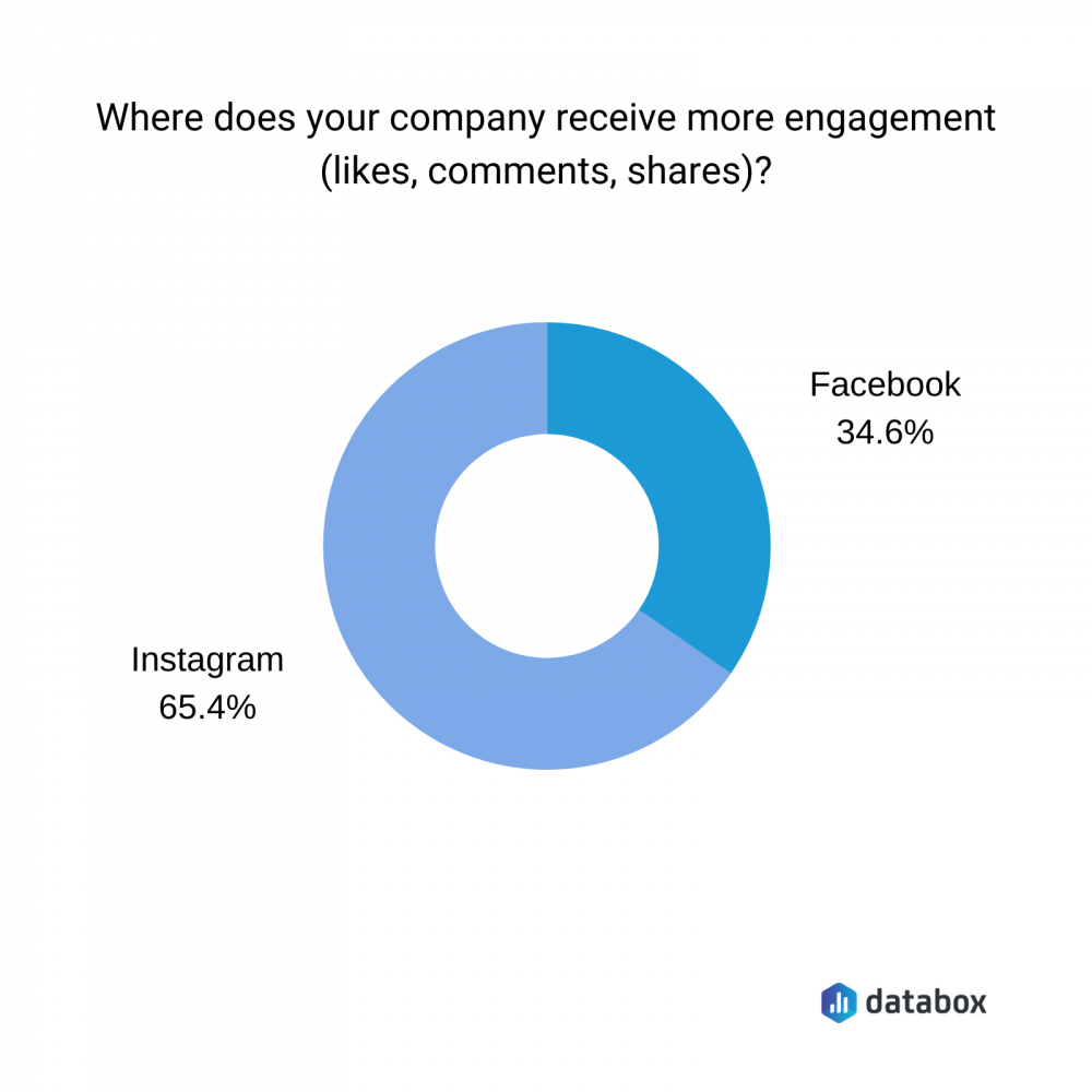 where does your company receive more engagement?