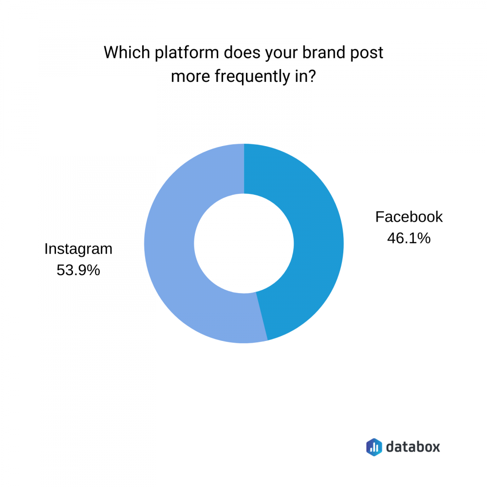 which platform does your brand post more frequently in?