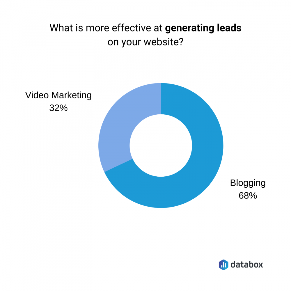 what is more effective at generating lead on your website