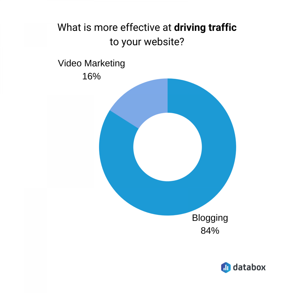 what is more effective at driving traffic to your website