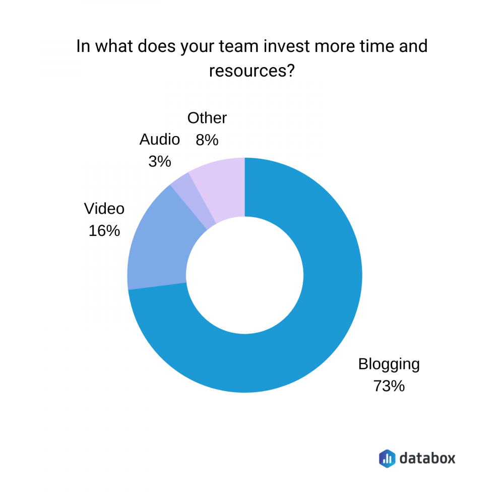 where does your time invest more time and resources?