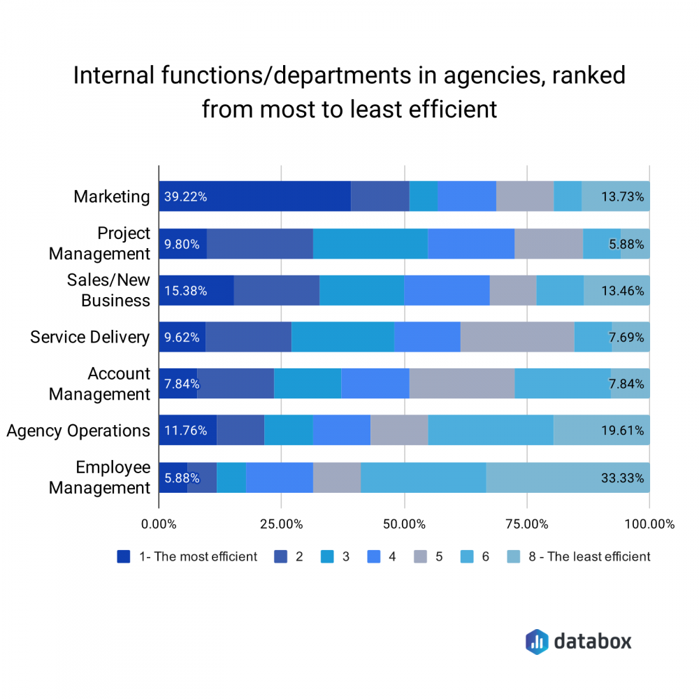 Internal functions/departments in agencies ranked from most to least efficient