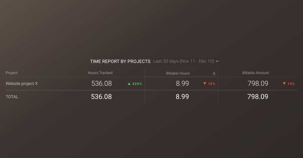 Harvest: Projects Time Report Dashboard