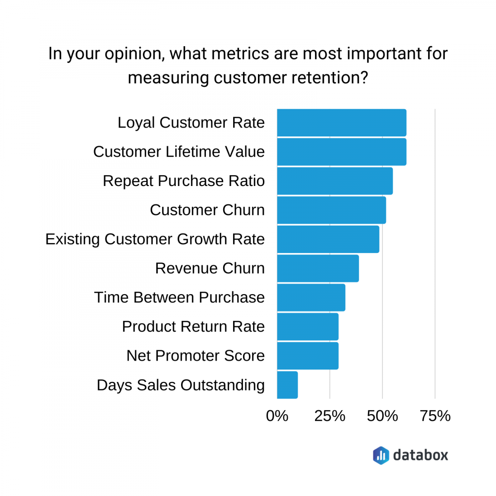 Top Customer Retention Metrics