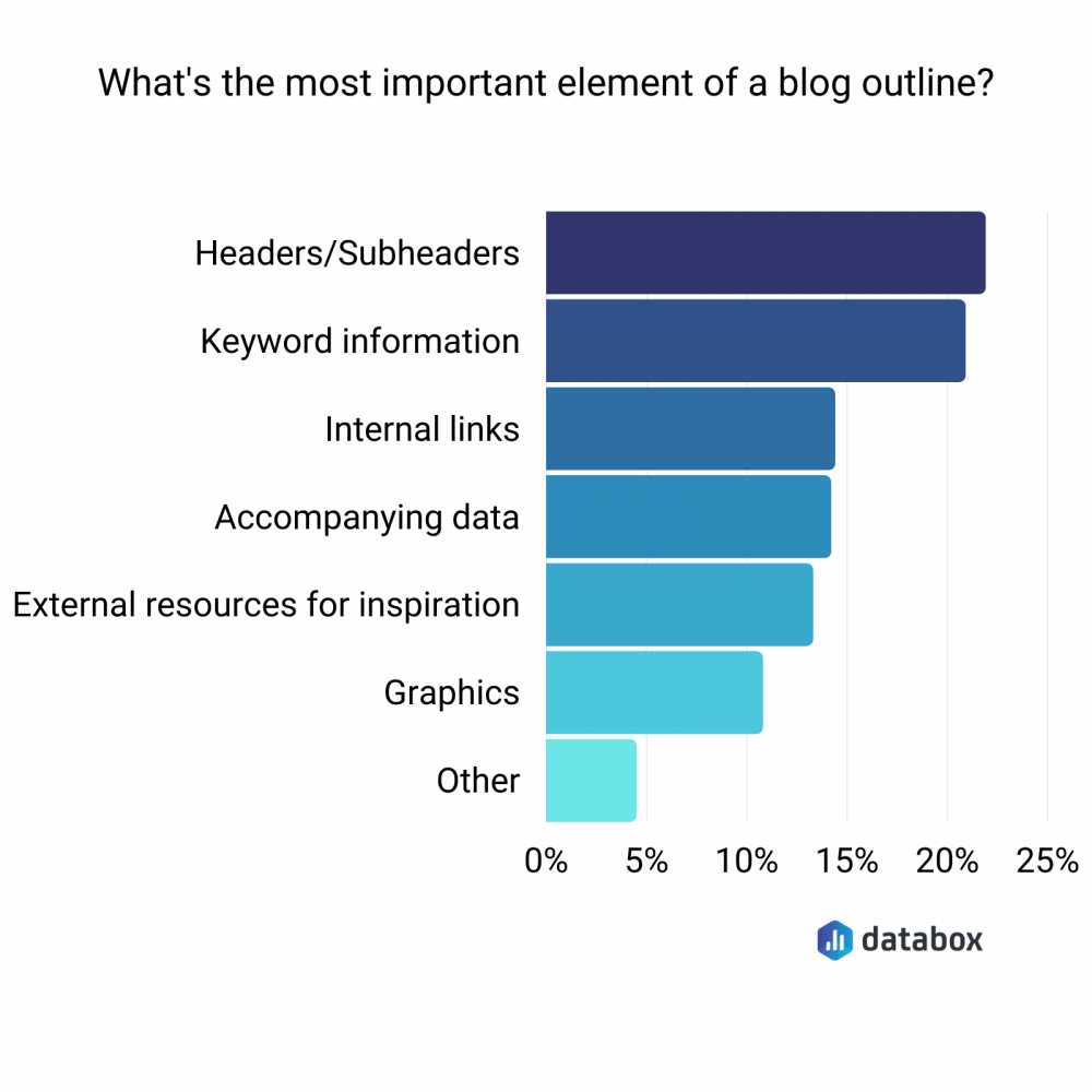 Blog Post Outline: How to Create One That Ranks - Bloggersgoto