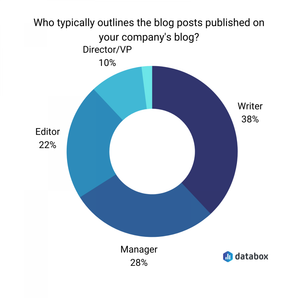 How To Write A Blog Post Outline Write Better Blogs With These 21 Tactics Databox Blog