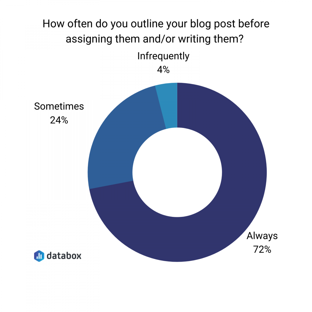 how often do you outline your blog posts before assigning them or writing them?