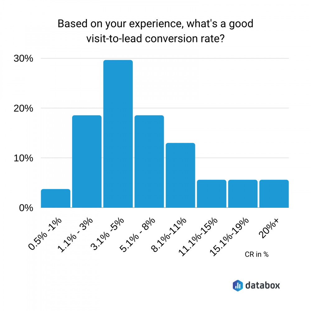 B2B SaaS Funnel Conversion Benchmarks