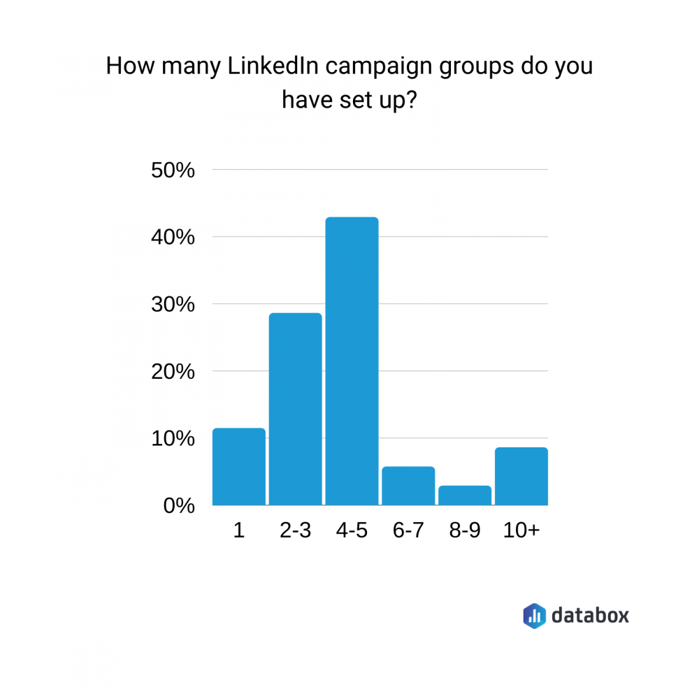 how many LinkedIn groups do you have set up?