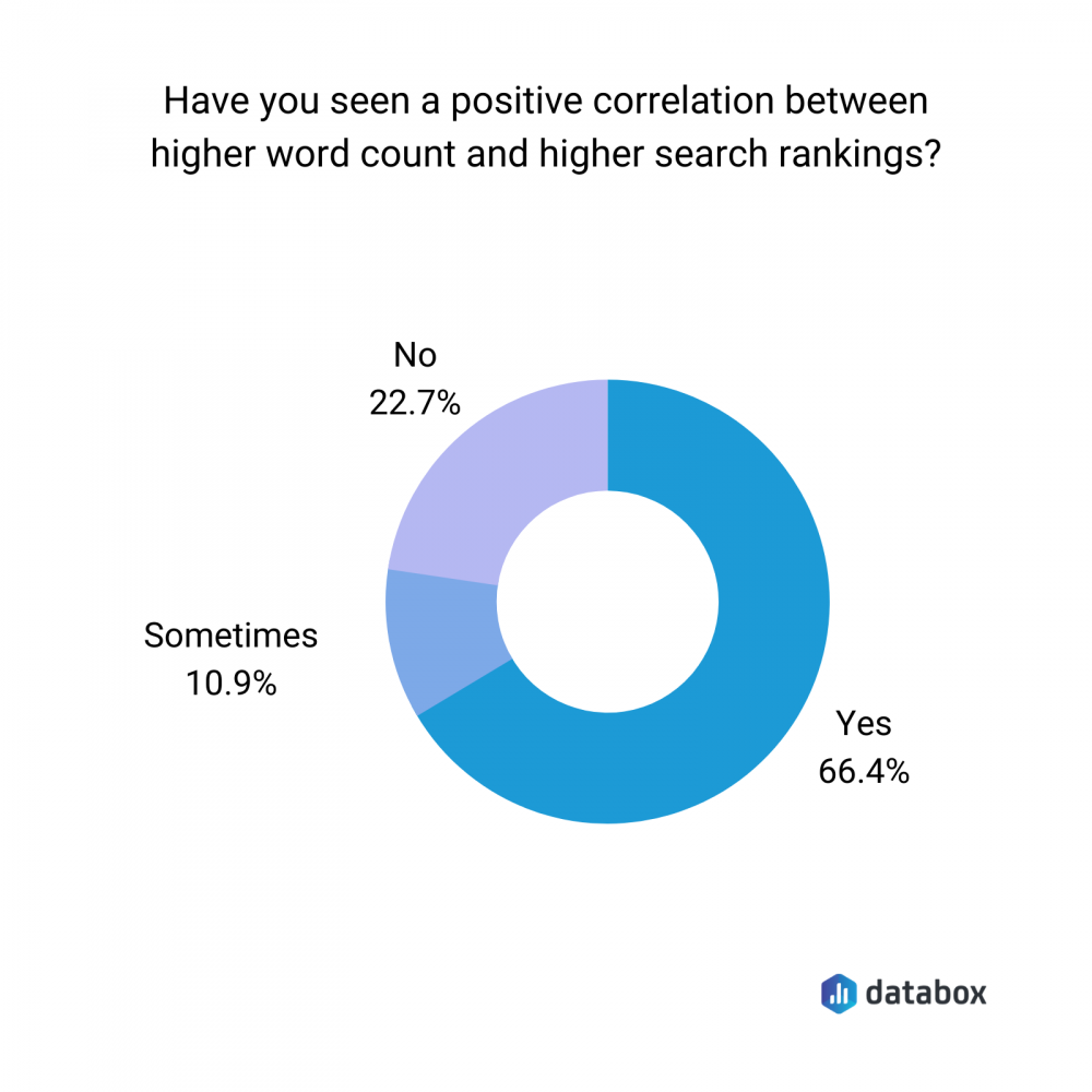 word count and search rankings